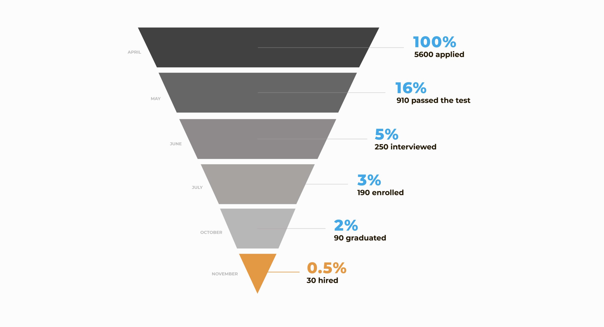 hiring funnel, IT academy