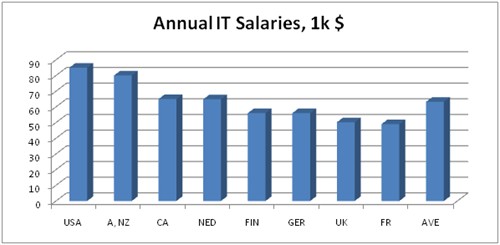 Stats showing annual salaries in IT in different countries.