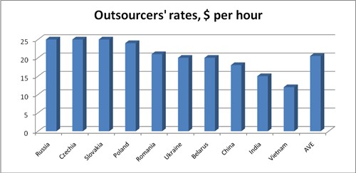 A chart showing average hourly fees for outsourcing development projects in companies from Eastern Europe and Southwest Asia.