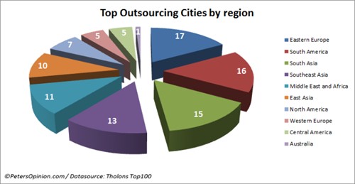 A chart reflecting shares of different regions in the world software outsourcing market.